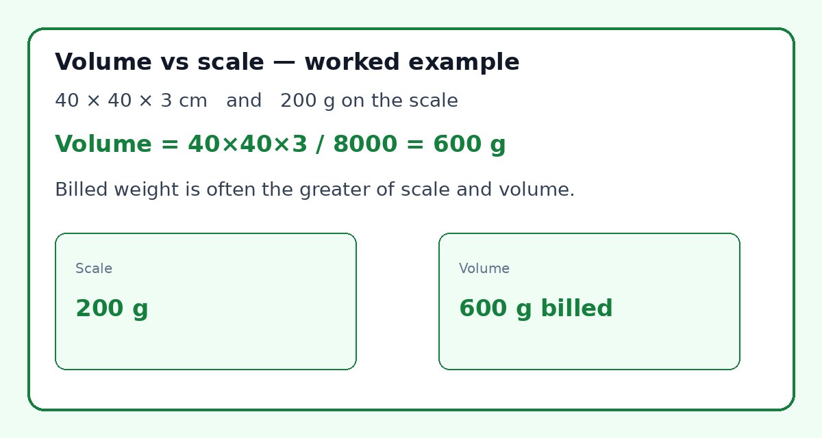 Worked example of volume weight: 40×40×3 cm and 200 g scale becomes 600 g volume